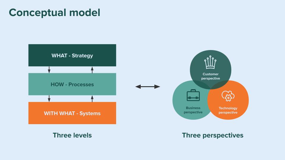 Blogpost conceptual model