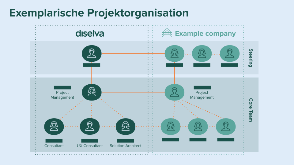 blog_projektorganisation