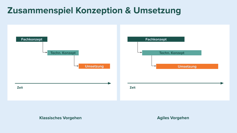 blog_zusammenspiel_konzeption_umsetzung