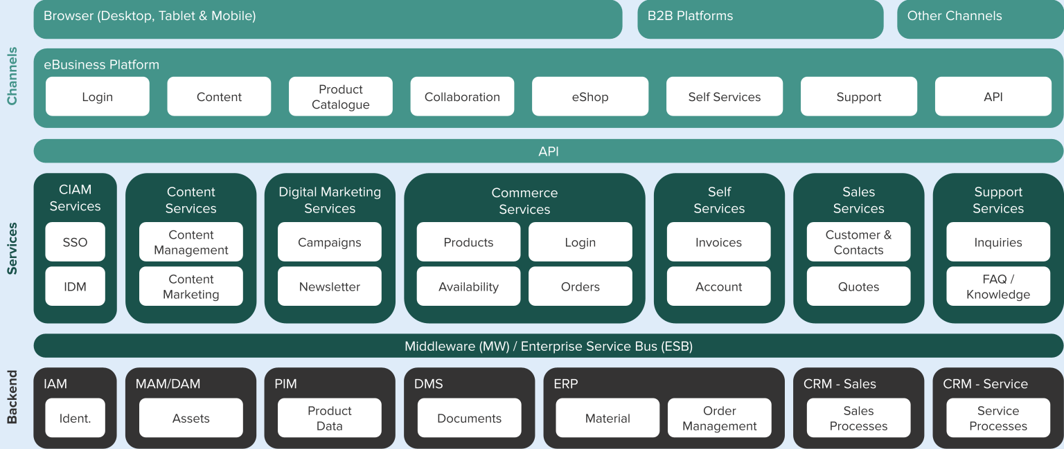 Solution and Software Architecture | diselva